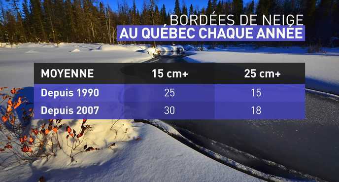 bordées de neige au Québec chaque année.jpg